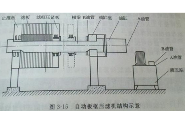 自动板框压滤机结构与工作原理