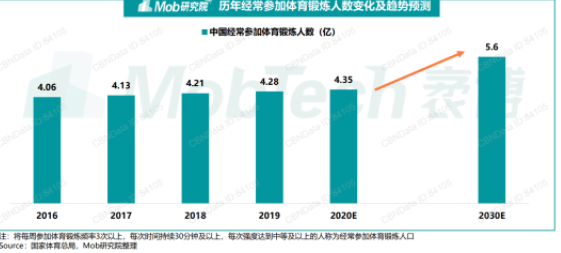 刘畊宏现象级出圈，给健身行业带来了什么？
