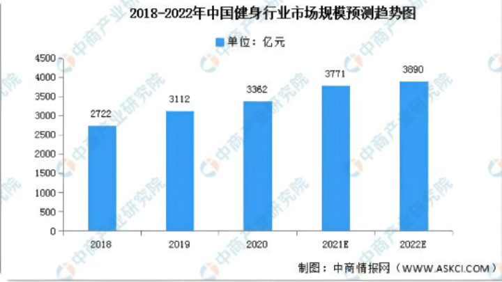野蛮成长的健身行业何时能迎来春天？